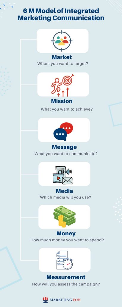 6 M Model of Integrated Marketing Communication Infographic